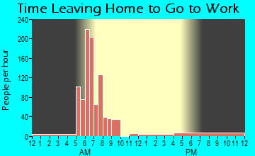 New Sarpy, LA Time Leaving Home for Work