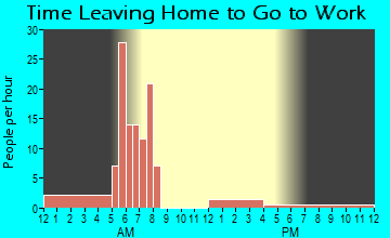 Reeves, LA Time Leaving Home for Work