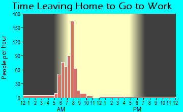 Ridgecrest, LA Time Leaving Home for Work