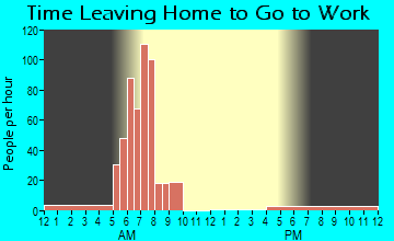 Simpson, LA Time Leaving Home for Work