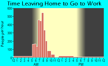 Kachina Village, AZ Time Leaving Home for Work