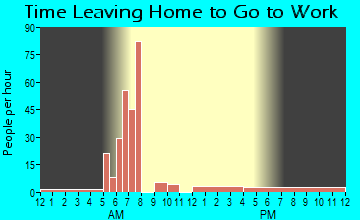 Varnado, LA Time Leaving Home for Work