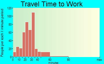 Adamsville travel time to work