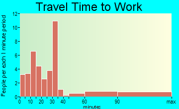 Altoona travel time to work
