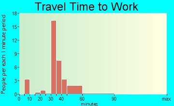 County Line travel time to work