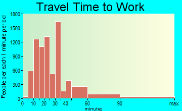 Lynn travel time to work - commute