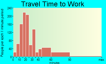 Lynnfield travel time to work