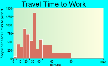 Malden commuting: travel time to work
