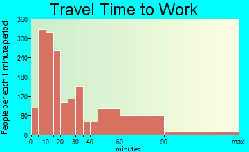 Marblehead travel time to work - commute