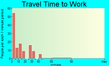 Marion Center travel time to work