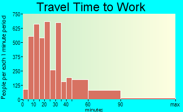 Marlborough travel time to work - commute