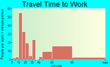 Marshfield Hills travel time to work