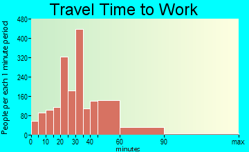Queen Creek travel time to work