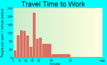 Maynard travel time to work