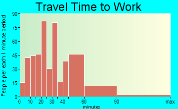 Medfield travel time to work - commute