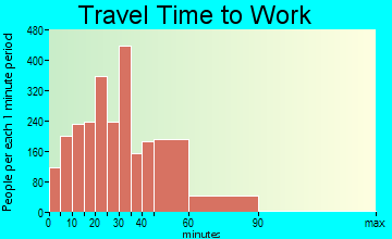 Melrose travel time to work - commute