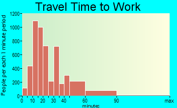 Methuen travel time to work - commute