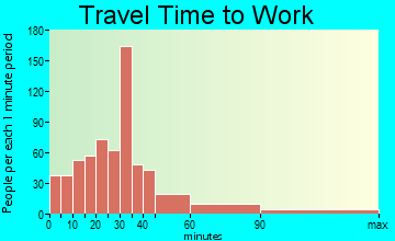 Middleborough Center commuting: travel time to work