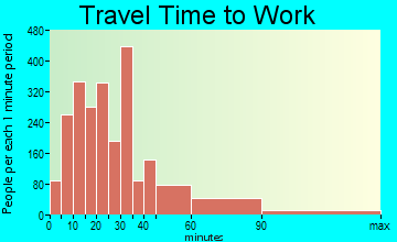 Milford travel time to work