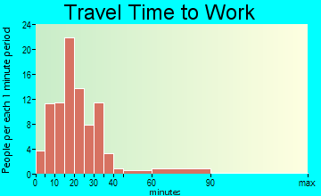 Millers Falls travel time to work - commute