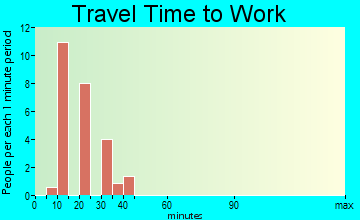 Queen Valley travel time to work