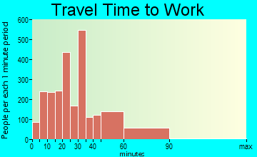 Milton travel time to work