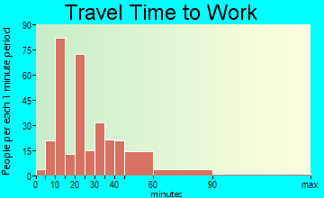 Monument Beach travel time to work