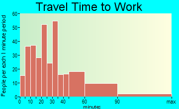 Nahant travel time to work