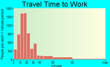 New Bedford travel time to work - commute
