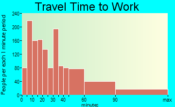 Newburyport travel time to work