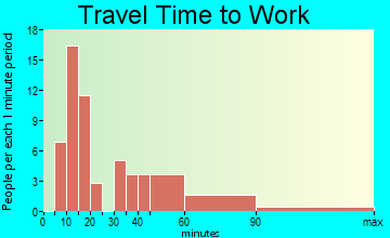 New Seabury travel time to work