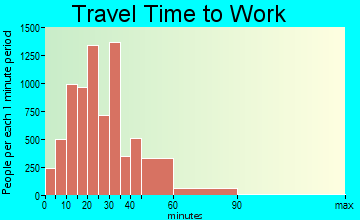 Newton travel time to work - commute