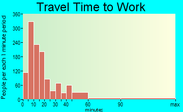 North Adams travel time to work - commute