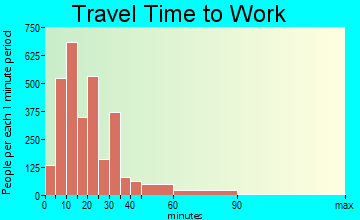 Northampton travel time to work - commute