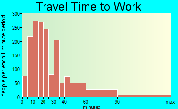 North Attleborough Center travel time to work