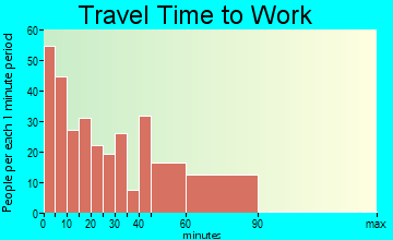 North Brookfield travel time to work
