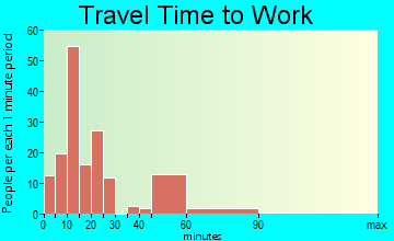 North Eastham travel time to work