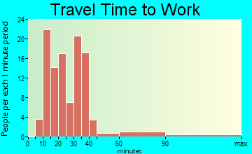 Northfield travel time to work