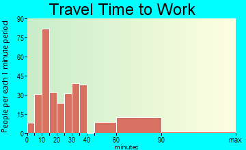 North Pembroke travel time to work