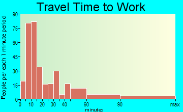 North Plymouth travel time to work