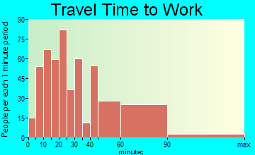 North Scituate travel time to work