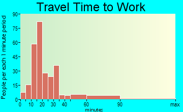 North Seekonk travel time to work