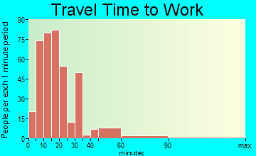 Northwest Harwich travel time to work