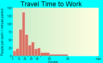 North Westport travel time to work