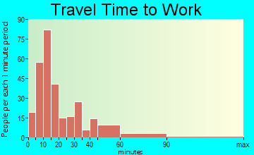Norton Center travel time to work