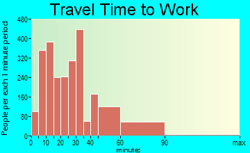 Norwood travel time to work - commute