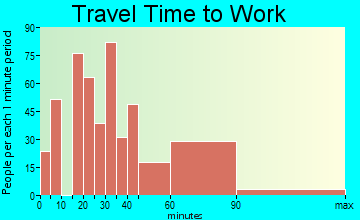 Ocean Bluff-Brant Rock travel time to work - commute