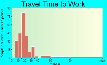 Rio Rico Northwest travel time to work
