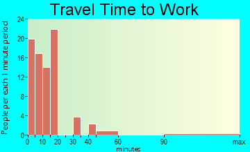 Onset travel time to work