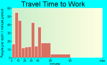 Orange travel time to work
